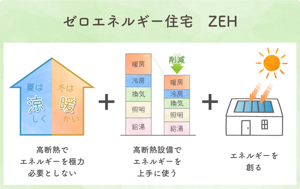 ゼロエネルギー住宅　ZEH