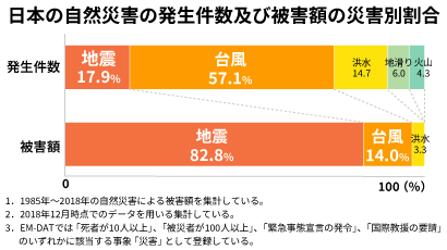 日本の自然災害の発生件数及び被害額の災害別割合